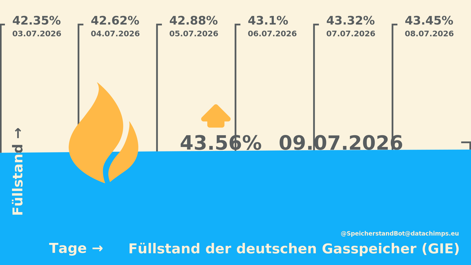 Der aktuelle Füllstand der deutschen Gasspeicher.
    Datenstand vom 09.07.2026 (GIE).
    
    Der aktuelle Füllstand beträgt 43.56% und ist zum Vortag um 0.11%-Punkte gestiegen.

    Der niedrigste Wert in den letzten 7 Tagen wurde am 03.07.2026 mit 42.35% erreicht.
    Der höchste Wert in den letzten 7 Tagen wurde am 09.07.2026 mit 43.56% erreicht.