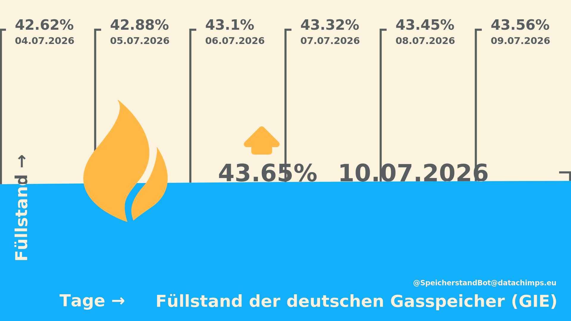 Der aktuelle Füllstand der deutschen Gasspeicher.
    Datenstand vom 10.07.2026 (GIE).
    
    Der aktuelle Füllstand beträgt 43.65% und ist zum Vortag um 0.09%-Punkte gestiegen.

    Der niedrigste Wert in den letzten 7 Tagen wurde am 04.07.2026 mit 42.62% erreicht.
    Der höchste Wert in den letzten 7 Tagen wurde am 10.07.2026 mit 43.65% erreicht.