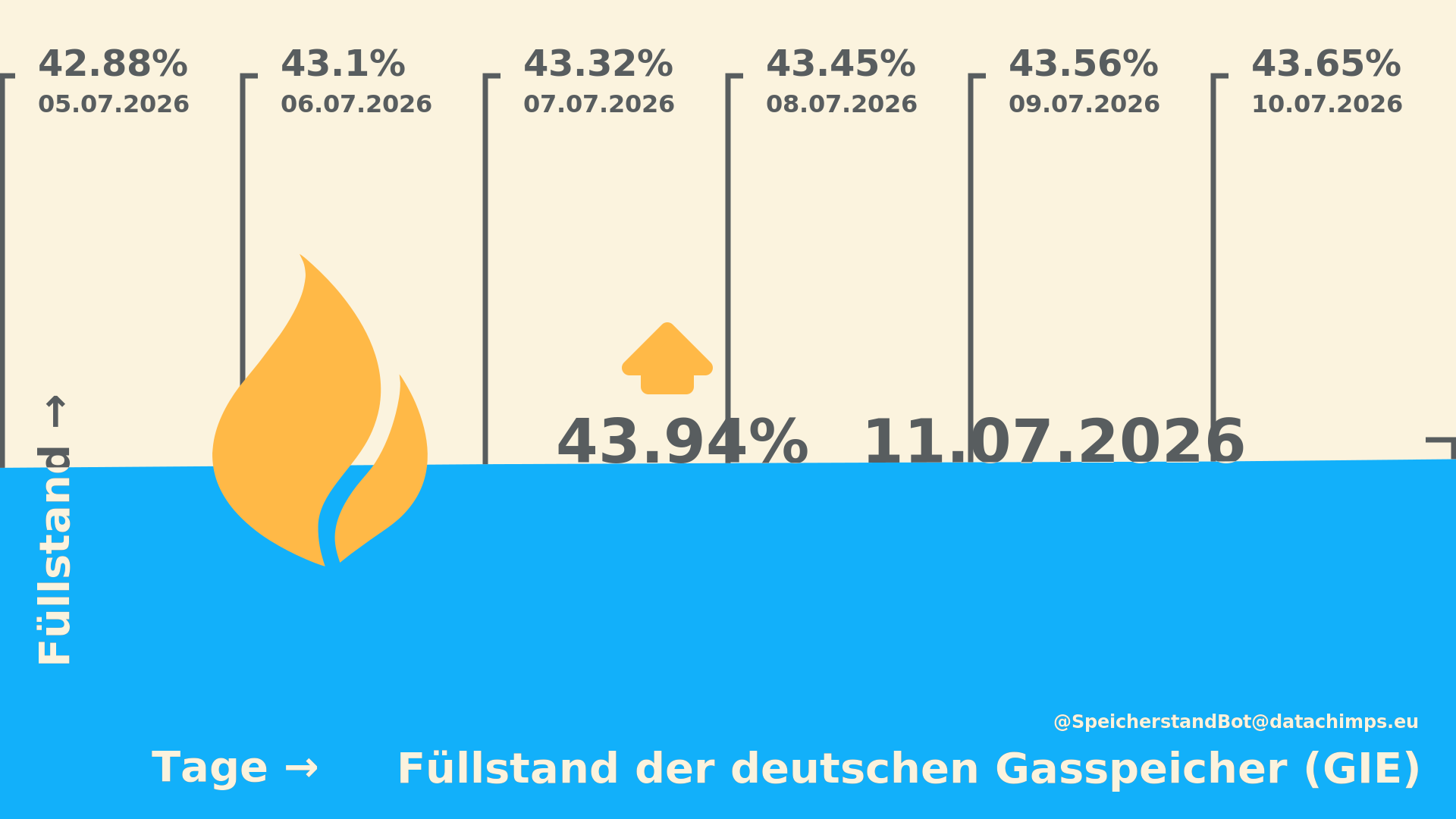 Der aktuelle Füllstand der deutschen Gasspeicher.
    Datenstand vom 11.07.2026 (GIE).
    
    Der aktuelle Füllstand beträgt 43.94% und ist zum Vortag um 0.29%-Punkte gestiegen.

    Der niedrigste Wert in den letzten 7 Tagen wurde am 05.07.2026 mit 42.88% erreicht.
    Der höchste Wert in den letzten 7 Tagen wurde am 11.07.2026 mit 43.94% erreicht.
