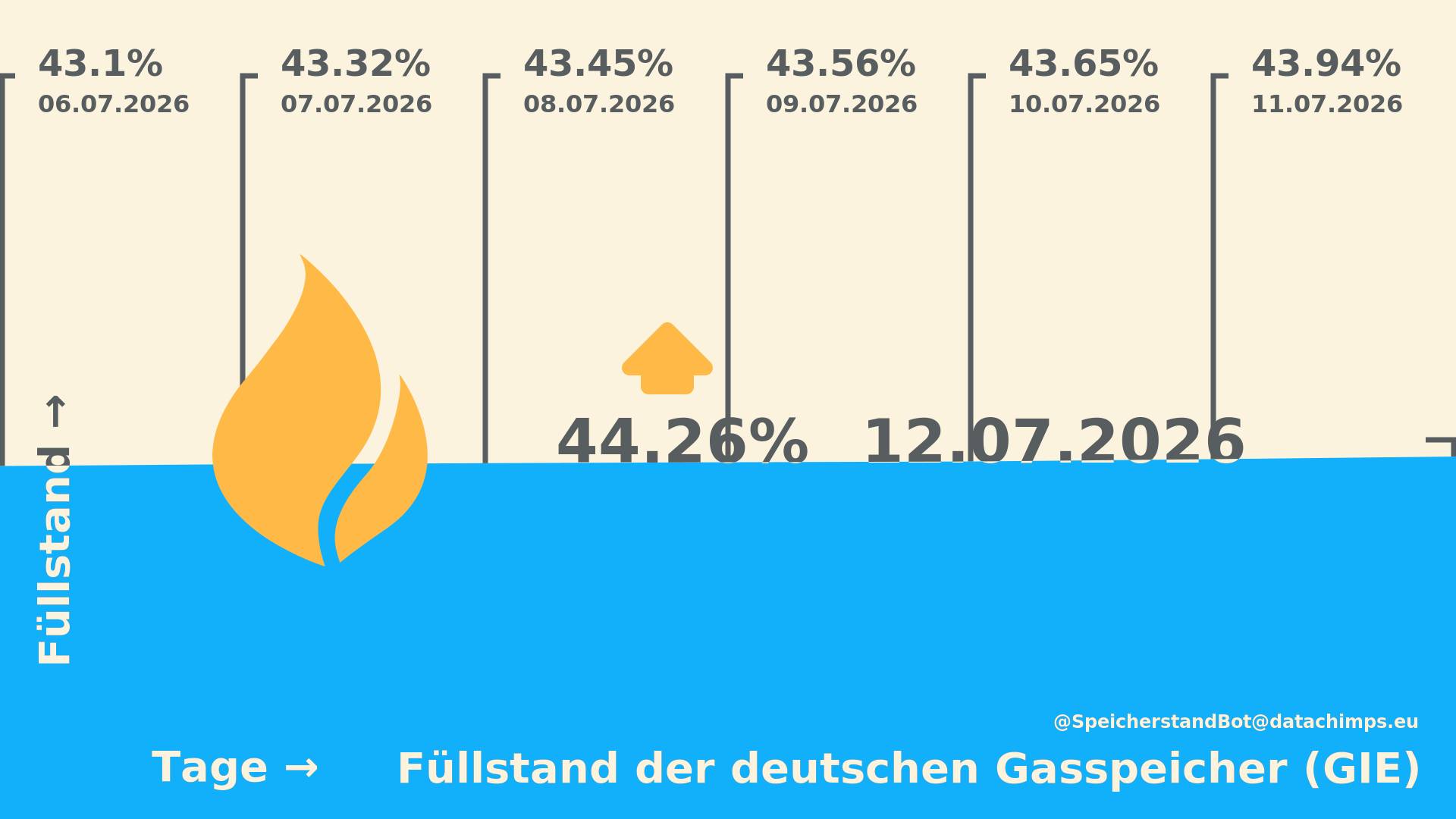 Der aktuelle Füllstand der deutschen Gasspeicher.
    Datenstand vom 12.07.2026 (GIE).
    
    Der aktuelle Füllstand beträgt 44.26% und ist zum Vortag um 0.31%-Punkte gestiegen.

    Der niedrigste Wert in den letzten 7 Tagen wurde am 06.07.2026 mit 43.1% erreicht.
    Der höchste Wert in den letzten 7 Tagen wurde am 12.07.2026 mit 44.26% erreicht.