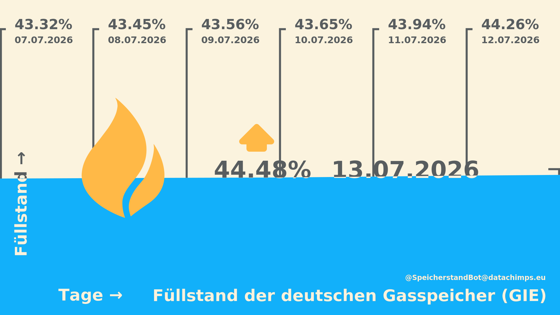 Der aktuelle Füllstand der deutschen Gasspeicher.
    Datenstand vom 13.07.2026 (GIE).
    
    Der aktuelle Füllstand beträgt 44.48% und ist zum Vortag um 0.23%-Punkte gestiegen.

    Der niedrigste Wert in den letzten 7 Tagen wurde am 07.07.2026 mit 43.32% erreicht.
    Der höchste Wert in den letzten 7 Tagen wurde am 13.07.2026 mit 44.48% erreicht.