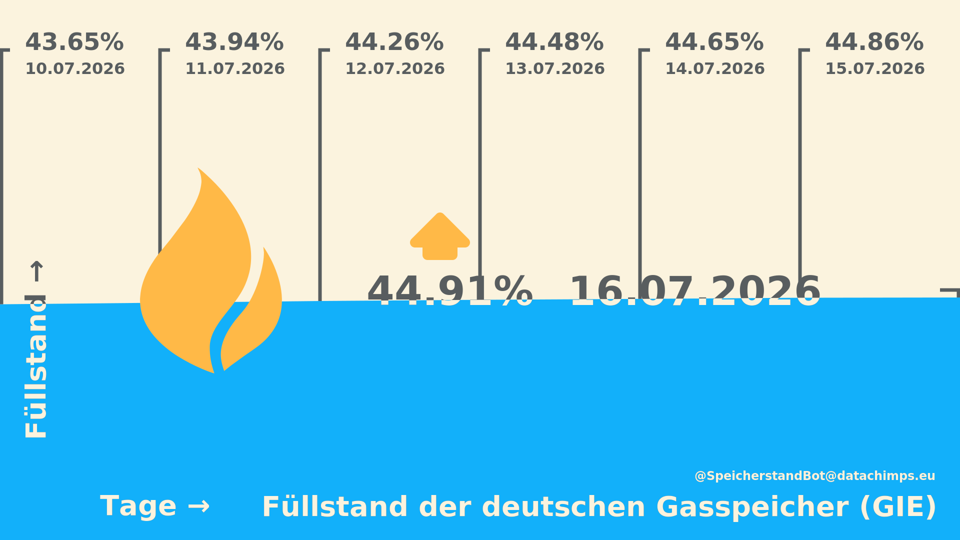 Der aktuelle Füllstand der deutschen Gasspeicher.
    Datenstand vom 16.07.2026 (GIE).
    
    Der aktuelle Füllstand beträgt 44.91% und ist zum Vortag um 0.04%-Punkte gestiegen.

    Der niedrigste Wert in den letzten 7 Tagen wurde am 10.07.2026 mit 43.65% erreicht.
    Der höchste Wert in den letzten 7 Tagen wurde am 16.07.2026 mit 44.91% erreicht.