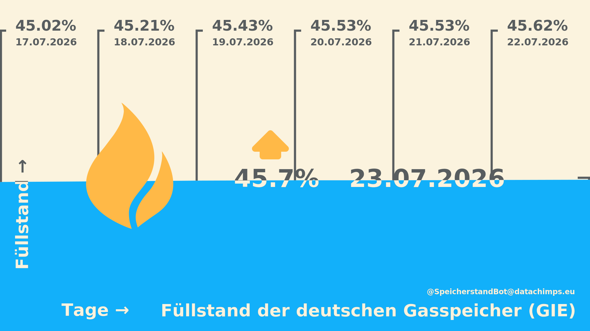 Der aktuelle Füllstand der deutschen Gasspeicher.
    Datenstand vom 23.07.2026 (GIE).
    
    Der aktuelle Füllstand beträgt 45.7% und ist zum Vortag um 0.08%-Punkte gestiegen.

    Der niedrigste Wert in den letzten 7 Tagen wurde am 17.07.2026 mit 45.02% erreicht.
    Der höchste Wert in den letzten 7 Tagen wurde am 23.07.2026 mit 45.7% erreicht.