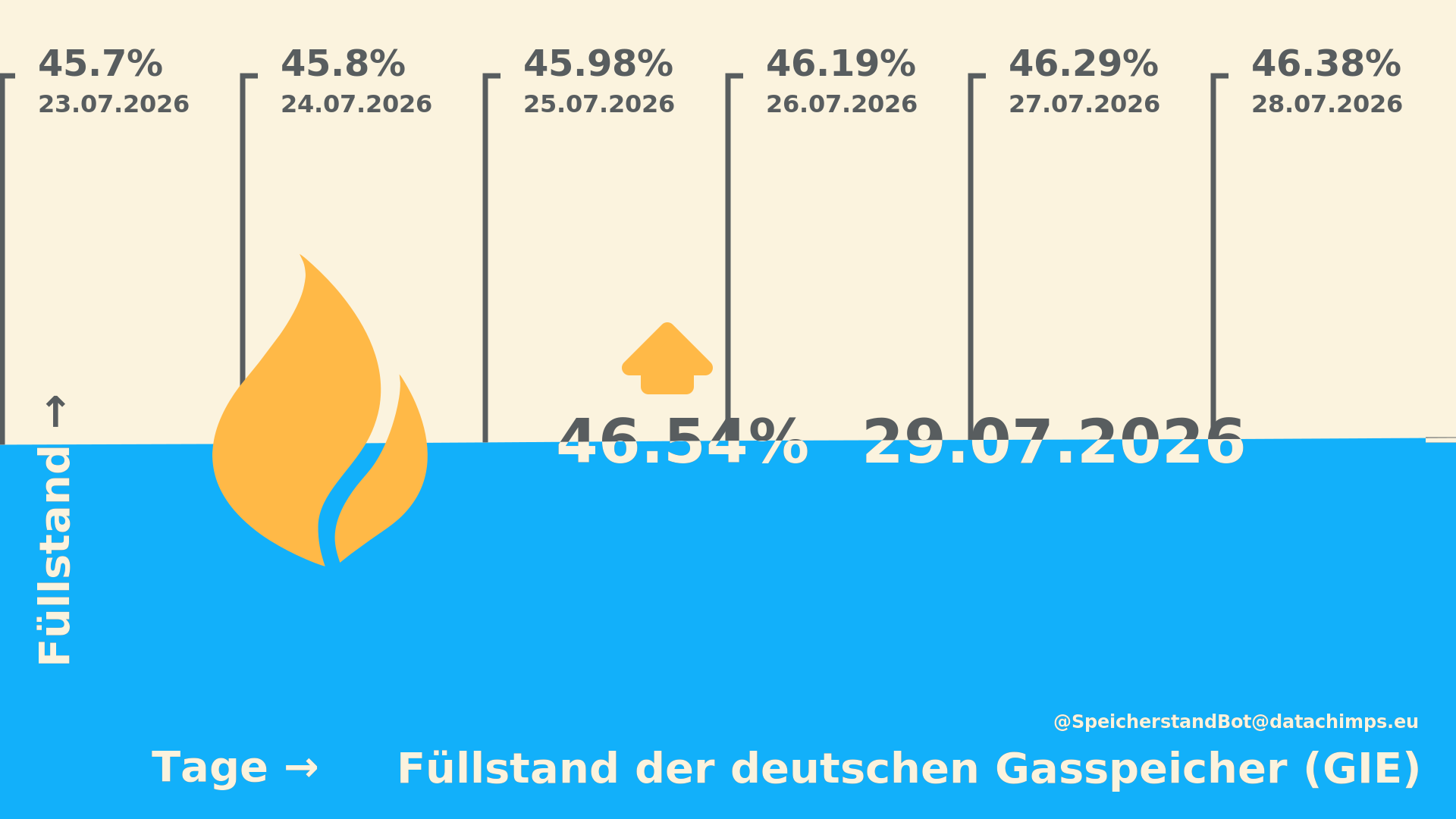 Der aktuelle Füllstand der deutschen Gasspeicher.
    Datenstand vom 29.07.2026 (GIE).
    
    Der aktuelle Füllstand beträgt 46.54% und ist zum Vortag um 0.15%-Punkte gestiegen.

    Der niedrigste Wert in den letzten 7 Tagen wurde am 23.07.2026 mit 45.7% erreicht.
    Der höchste Wert in den letzten 7 Tagen wurde am 29.07.2026 mit 46.54% erreicht.