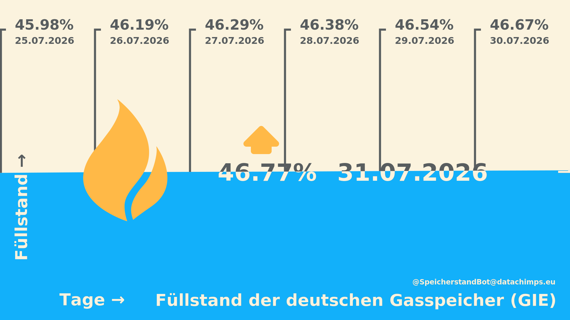 Der aktuelle Füllstand der deutschen Gasspeicher.
    Datenstand vom 31.07.2026 (GIE).
    
    Der aktuelle Füllstand beträgt 46.77% und ist zum Vortag um 0.1%-Punkte gestiegen.

    Der niedrigste Wert in den letzten 7 Tagen wurde am 25.07.2026 mit 45.98% erreicht.
    Der höchste Wert in den letzten 7 Tagen wurde am 31.07.2026 mit 46.77% erreicht.